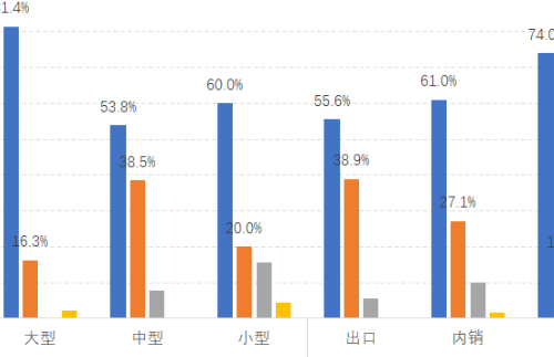 產(chǎn)業(yè)調研 | 2022年春季中國服裝行業(yè)運行情況調研分析報告